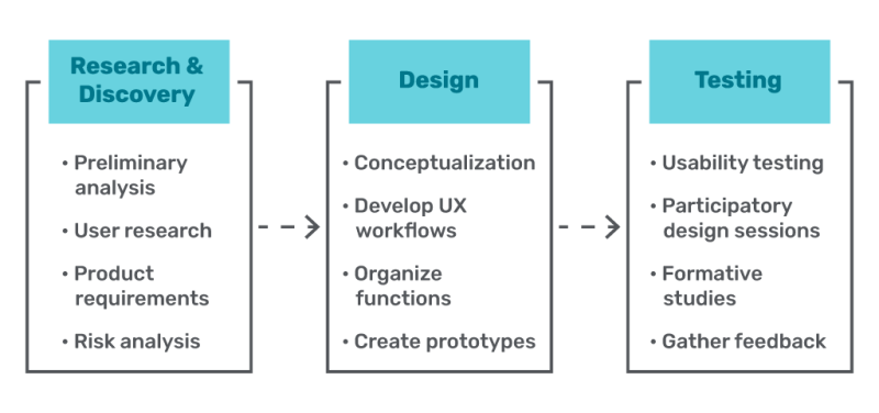 Graphic describing the UX workflow for medical devices