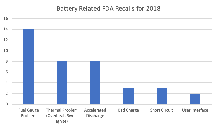 A chart depicting battery related FDA recalls for 2018.