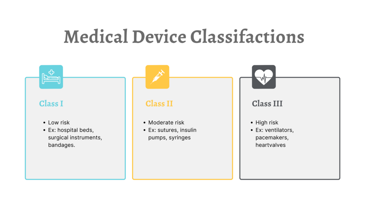 Medical device classification chart