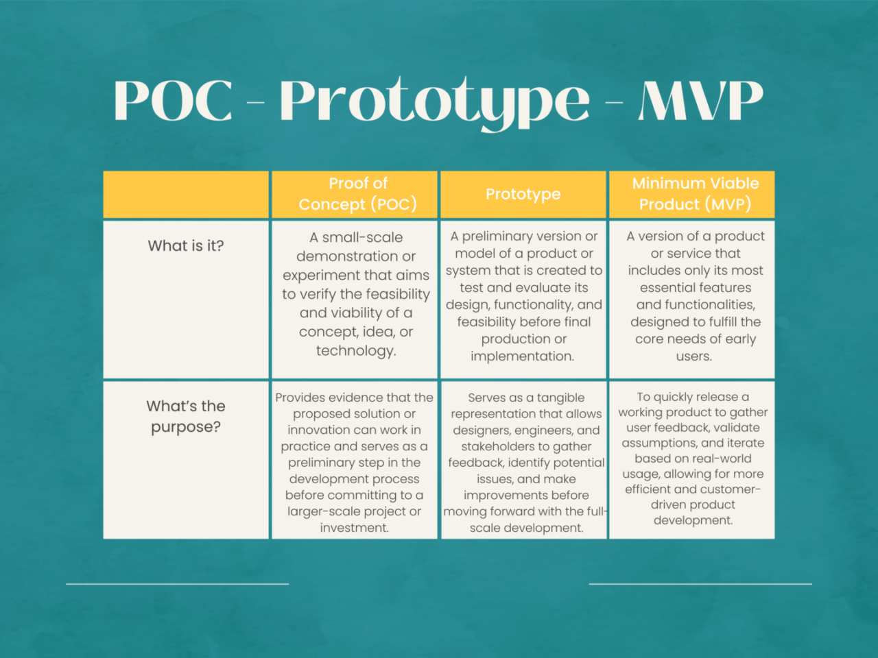 POC vs. Prototype vs. MVP chart