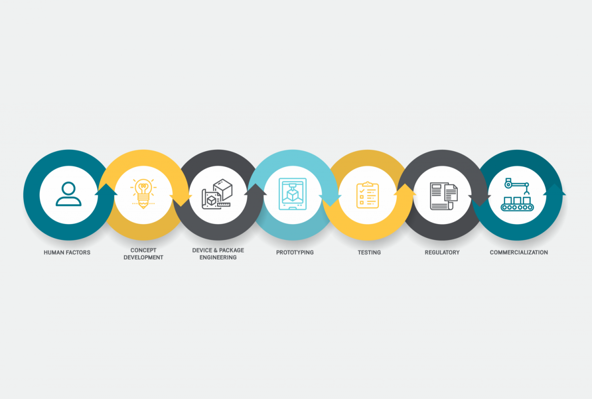 Medical Device Concept to Commercialization in Seven Steps